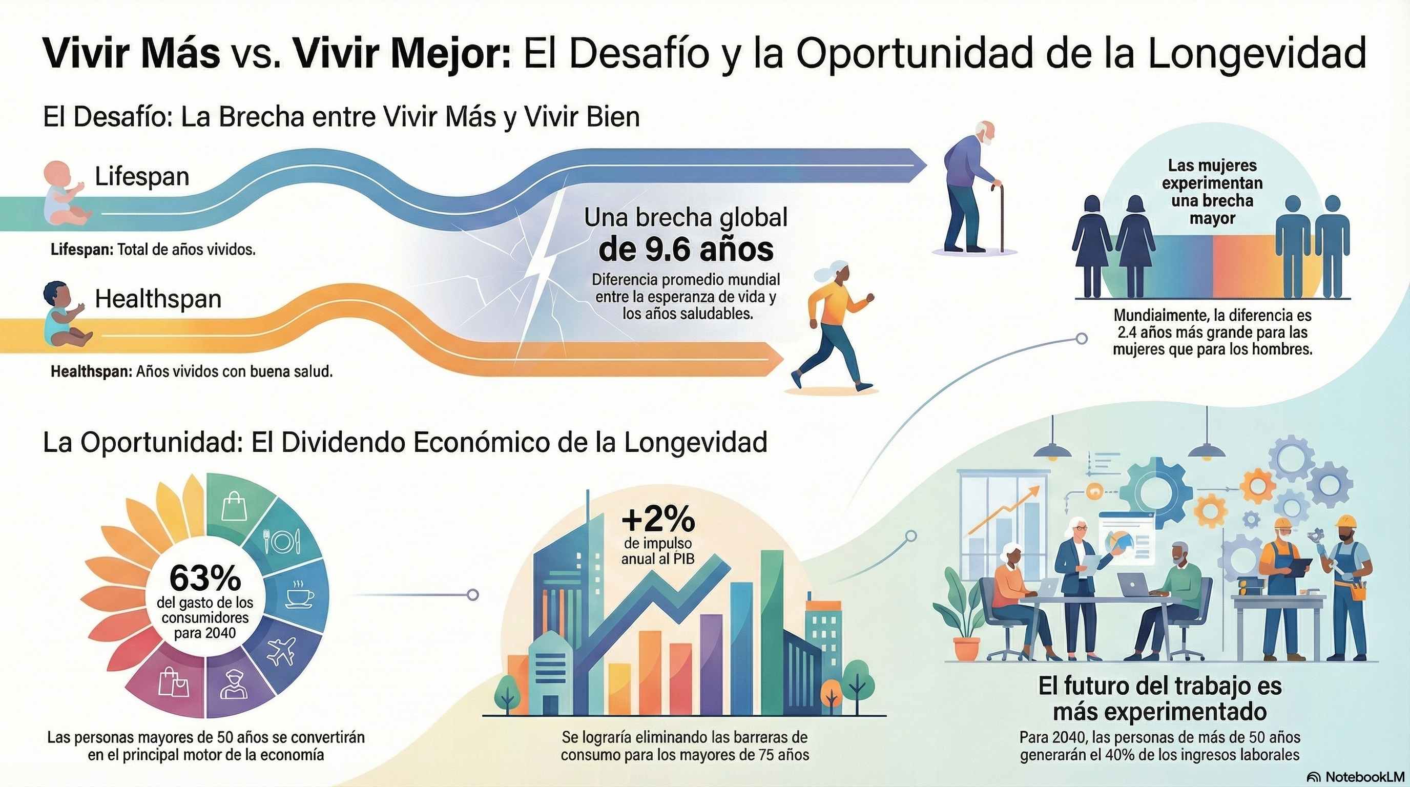 Infografía sobre Longevidad y Healthspan